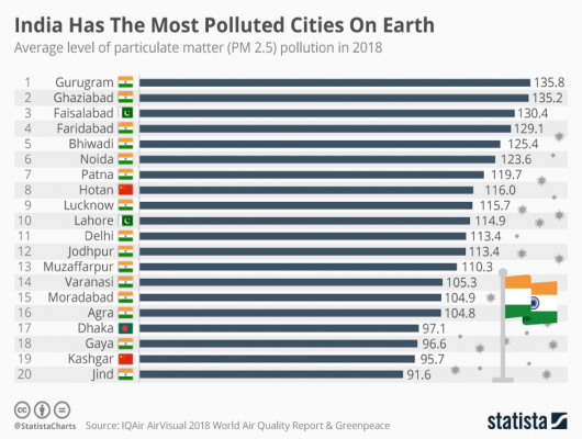 polluted_cities